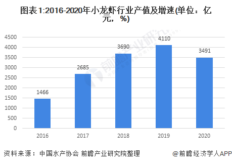 2021年中國(guó)水產(chǎn)養(yǎng)殖行業(yè)市場(chǎng)現(xiàn)狀及區(qū)域格局分析小龍蝦規(guī)模增長(zhǎng)