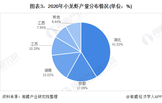 2021年中國(guó)水產(chǎn)養(yǎng)殖行業(yè)市場(chǎng)現(xiàn)狀及區(qū)域格局分析小龍蝦規(guī)模增長(zhǎng)