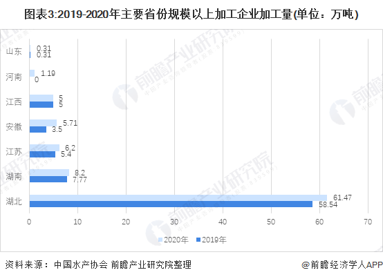 小龍蝦加工領域潛力較大