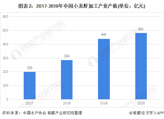 小龍蝦加工領域潛力較大