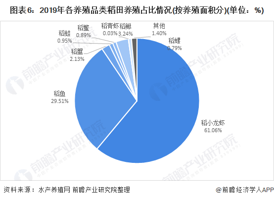 2021年中國(guó)水產(chǎn)養(yǎng)殖行業(yè)市場(chǎng)發(fā)展趨勢(shì)分析 稻田養(yǎng)殖發(fā)展前景較