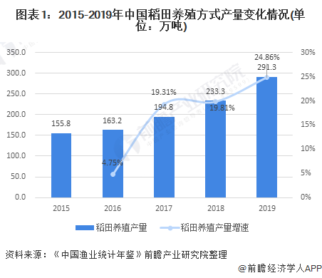 2021年中國(guó)水產(chǎn)養(yǎng)殖行業(yè)市場(chǎng)發(fā)展趨勢(shì)分析 稻田養(yǎng)殖發(fā)展前景較