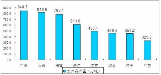 品牌化是未來(lái)水產(chǎn)品行業(yè)發(fā)展必然趨勢(shì) 2021水產(chǎn)行業(yè)發(fā)展前景投